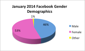 Facebook pie chart